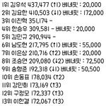 [모두드루와] 마지막까지 순위 싸움 <b>치열</b>할 듯ㅠㅠ