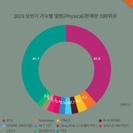 2019 <b>상반기</b> 앨범 판매량ㄷㄷㄷ