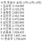 [프듀X] <b>누적</b> 송유빈 가능성 있?