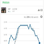 [모두드루와] 새벽에만 <b>순위</b>가 떡상하는 <b>가수</b>