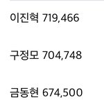 [프듀X] 민규<b>앰들</b> 5등이라고 투표 안하더니