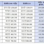 [프듀X] 프듀2 vs 프엑 막방 <b>투표수</b> 비교