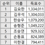 [프듀X] <b>생방</b> 20명 총 득표수래