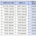 <b>투표수</b> 뻥튀기 ㄹㅇ임ㅋㅋㅋㅋㅋㅋㅋ