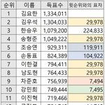 [<b>프듀X</b>] 이거 공론화해야해 - 프엑 표수 조작 의심