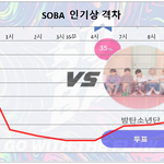 [방탄소년단] 7/20 토요일 9:00 <b>AM</b> 인기상 격차 그래프
