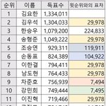 [이것좀봐줘] 프로듀스X101 주작 <b>해명</b>해