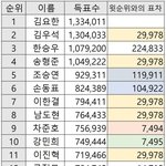 [프듀X] 이럴 거면 투표 왜 해??????