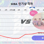 [방탄소년단] 7/20 토요일 12:00 <b>PM</b> 인기상 격차 그래프