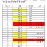 [프듀X] 진짜 제발 프듀 <b>순위</b> 제대로 돌려놓자