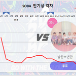 [방탄소년단] 7/20 토요일 6:00 <b>PM</b> 인기상 격차 그래프