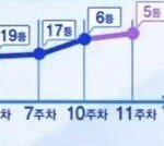 [<b>프듀X</b>] 진짜 조승연 그래프 하나는 오진다;
