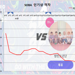 [방탄소년단] 7/20 토요일 9:00 <b>PM</b> 인기상 격차 그래프