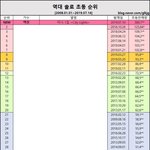 [EXO] 전세계차트 1위~  이용<b>자수</b> 7천만 이상