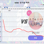 [방탄소년단] 7/20 토요일 10:00 <b>PM</b> 인기상 격차 그래프