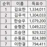 [프듀X] 4분할 없었으면 이진혁 <b>구정모</b> 데뷔였네ㅋㅋ