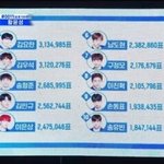 [프듀X] 누적 순위가 데뷔조보다 <b>낫네</b>