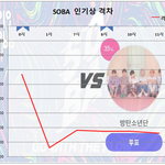 [방탄소년단] 7/21 일요일 11:00 <b>AM</b> 인기상 격차 그래프