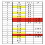 [프듀X] 실제 <b>데뷔</b>조가