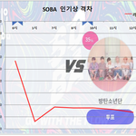 [방탄소년단] 7/21 일요일 12:00 <b>PM</b> 인기상 격차 그래프