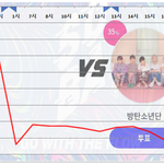 [방탄소년단] 7/21 일요일 5:00 <b>PM</b> 인기상 격차 그래프