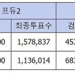 [프듀<b>X</b>] 야 서울 인구수가 강다니엘 <b>팬</b>인듯 와;;