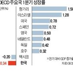 문재인이 한국경제 <b>파탄</b>내고있다