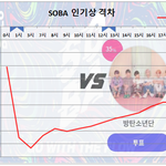 [방탄소년단] 7/22 월요일 06:00 <b>PM</b> 인기상 격차 그래프