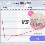[방탄소년단] 7/22 월요일 08:00 <b>PM</b> 인기상 격차 그래프