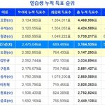 [프듀X] 진짜 <b>누적</b>투표수로 하는 것도 괜찮은데?
