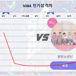 [방탄소년단] 7/23 화요일 12:00 <b>PM</b> 인기상 격차 그래프