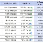 프엑 <b>투표수</b> 이건 누가봐도 이상하다
