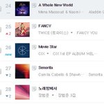 [댓글부탁해] 씨아이엑스 멜론 미<b>진입</b> 지니26위 <b>진입</b>