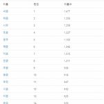 [댓글부탁해] 2019년 남아, <b>여아</b> <b>선호</b>하는 이름 순위