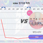 [방탄소년단] 7/24 수요일 5:00 <b>PM</b> 인기상 격차 그래프