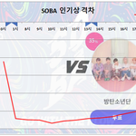 [방탄소년단] 7/24 수요일 6:00 <b>PM</b> 인기상 격차 그래프