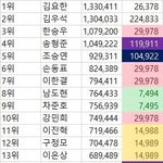 아니 반올림을 어떻게 하면 <b>표차</b>가 이렇게 남