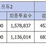 [댓글부탁해] 애초에 표가 저렇게 많이 나온게 구<b>라임</b>