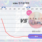 [방탄소년단] 7/25 목요일 3:00 <b>PM</b> 인기상 격차 그래프