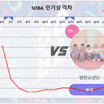 [방탄소년단] 7/25 목요일 6:00 <b>PM</b> 인기상 격차 그래프