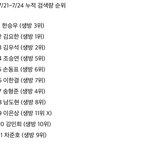 7/21 ~ 7/24 엑스원 <b>검색</b>량 순위
