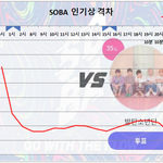 [방탄소년단] 7/25 목요일 10:00 <b>PM</b> 인기상 격차 그래프
