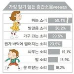 [댓글부탁해] 가장 참기 힘든 <b>층간</b>소음