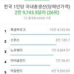 한국인은 한국이 잘사는줄 착각함