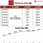 [댓글부탁해] <b>CIX</b> 초동 엄청 낮구나....
