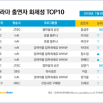 [모두드루와] 옹성우 배우<b>화제</b>성 1위했다