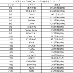 [댓글부탁해] K-<b>POP</b>그룹 오리콘 역대 싱글 판매량 랭킹.JPG