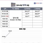 [모두드루와] 강다니엘 솔로 <b>초동</b>1위달성함