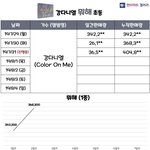 [모두드루와] 3일차 42만장넘긴 강다니엘 앨범