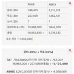 응 신인상 투바투 <b>압승</b>임